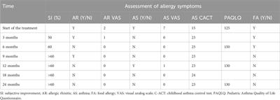 Omalizumab in combination with subcutaneous immunotherapy for the treatment of multiple allergies associated with attention-deficit/hyperactivity disorder: a case report and a literature review